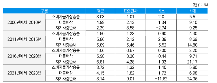 2006년 이후 자동차보험 담보별 사고 건당 손해액 전년 동기 대비 증가율. (출처=보험연구원)