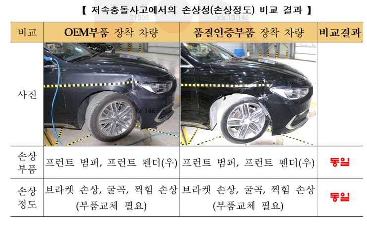 보험개발원이 지난 6월 실시한 저속충돌사고에서의 손상성 비교 결과. (출처=보험개발원)