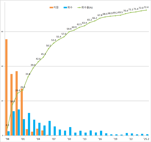 공적자금 회수추이. (자료제공=금융위원회)