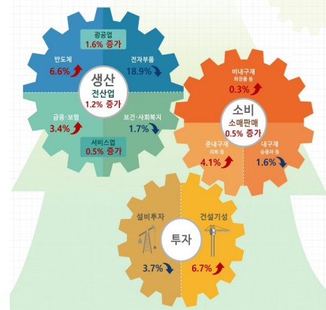 6월 산업활동동향. (자료제공=통계청)