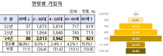 연령별 가입자. (자료제공=금융감독원)