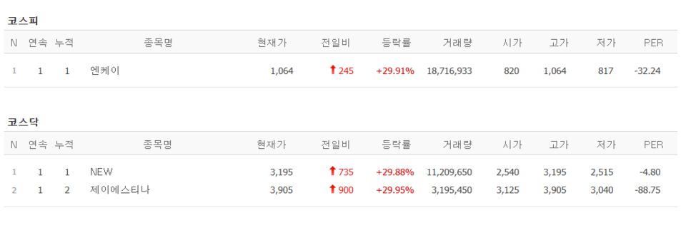 31일 상한가 종목. (출처=네이버금융)