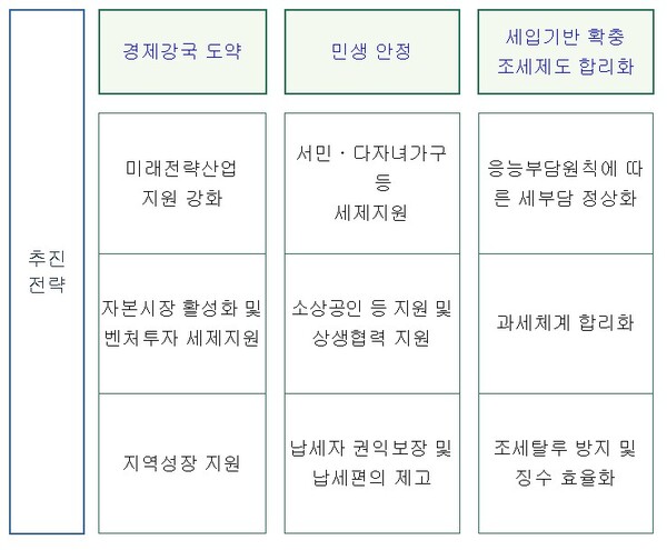 2025년 세제개편안 추진전략. (자료제공=기획재정부)