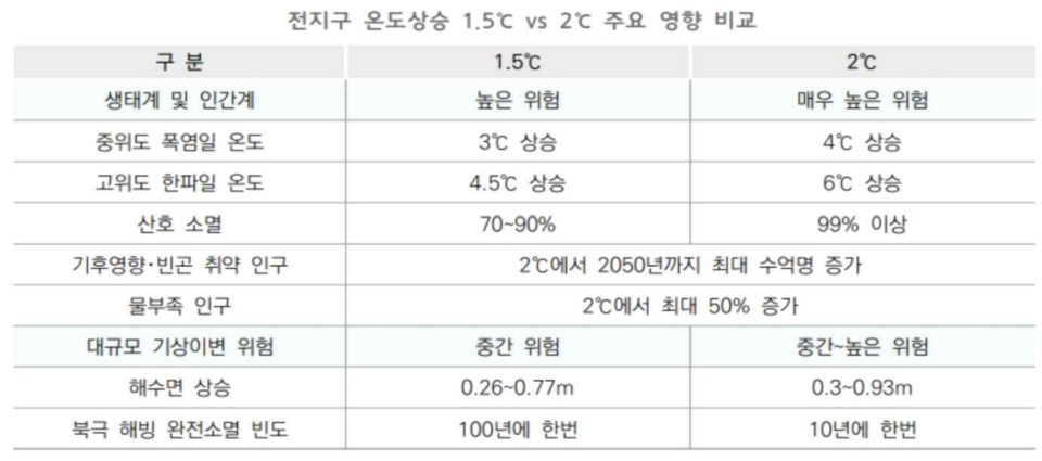 전지구적 온도상승 1.5°C와 2°C 일때의 주요영향 비교. (사진제공=넷제로2050재단)