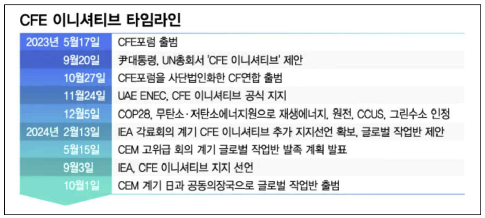CFE이니셔티브 타임라인. (사진제공=넷제로2050재단)