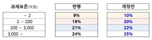 법인세율 개편안. (자료제공=기획재정부)