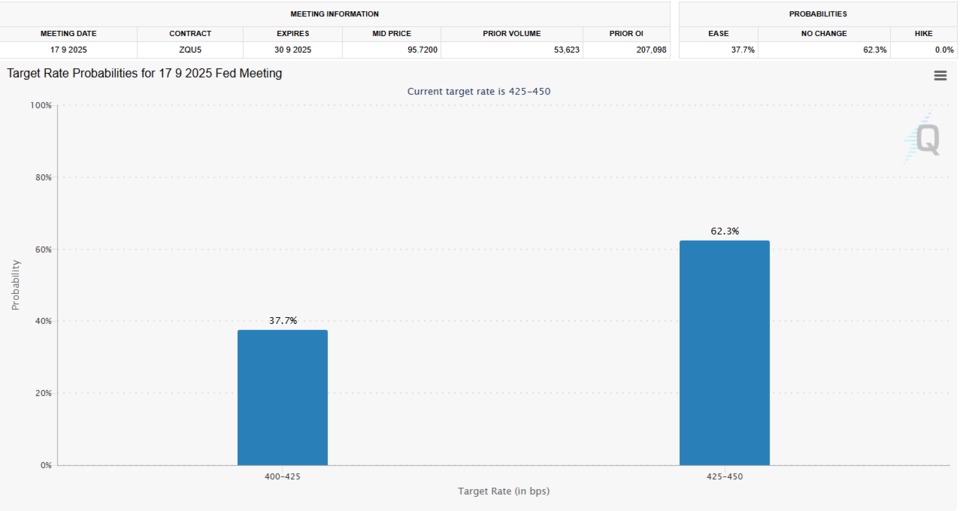 9월 금리 인하 가능성. 왼쪽 그래프는 인하 가능성을, 오른쪽 그래프는 동결 가능성을 의미한다. (출처=CME Fed Watch Tool)