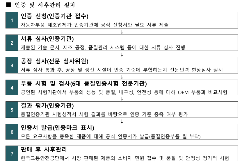 품질인증부품의 인증 및 사후관리 절차. (자료제공=KAPA)