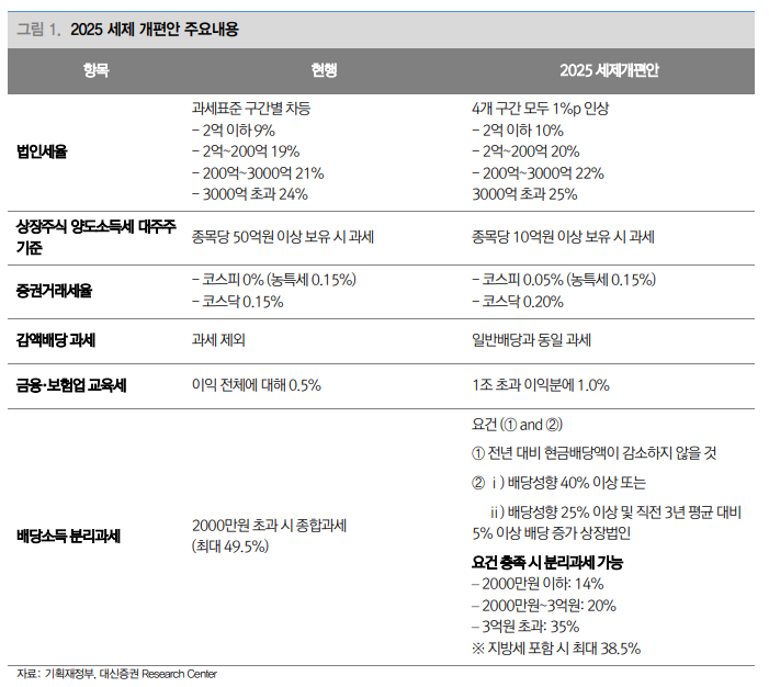 2025 세제개편안 주요 내용. (자료제공=대신증권)