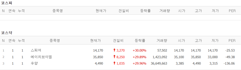 1일 상한가 종목. (출처=네이버금융)