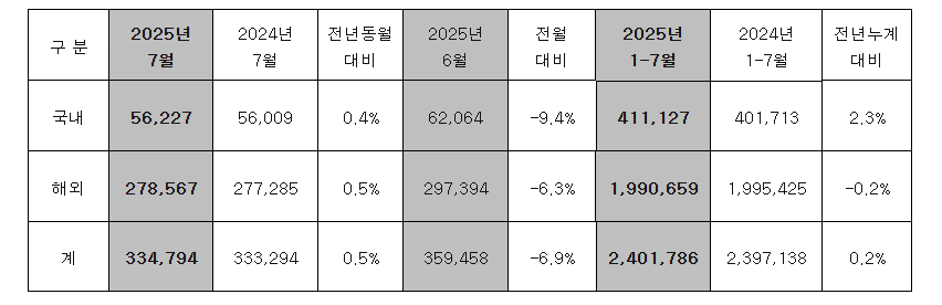 현대차 7월 판매 실적. (자료제공=현대차)