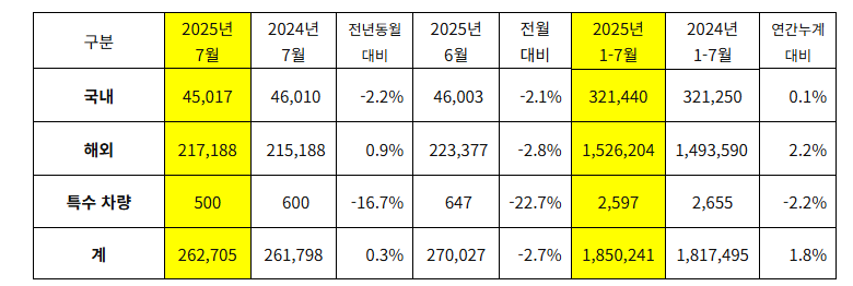 기아 7월 판매 실적. (자료제공=기아)