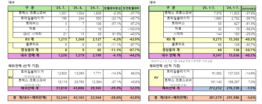 한국지엠 7월 판매 실적. (자료제공=한국지엠)