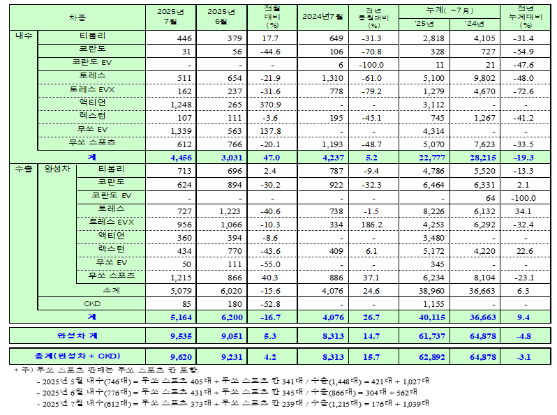 KGM 7월 판매 실적. (자료제공=KGM)
