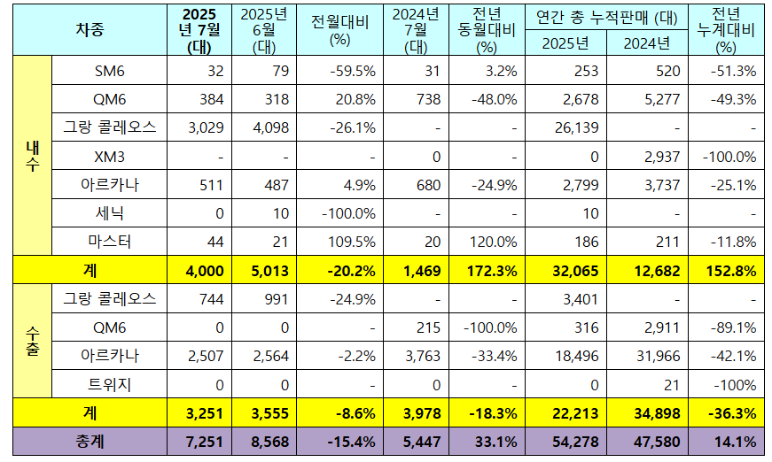 르노코리아 7월 판매 실적. (자료제공=르노코리아)