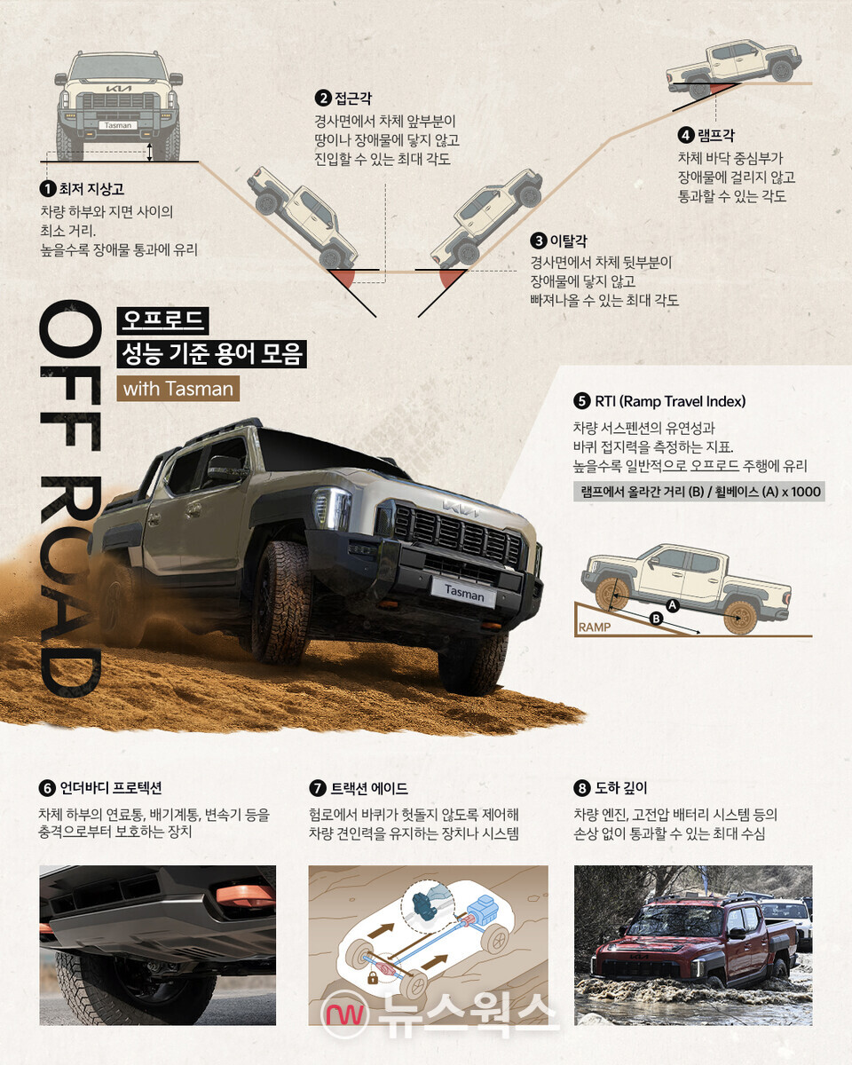 '오프로드 성능 기준 용어 모음' 인포그래픽. (사진제공=기아)