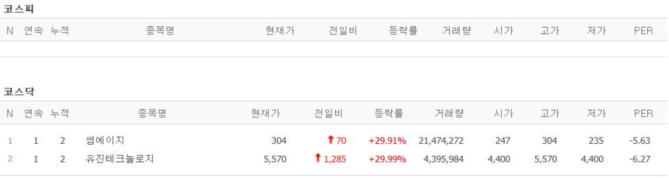 4일 상한가 종목. (출처=네이버금융)