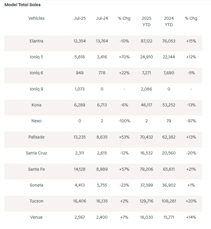 현대자동차 미국 법인의 7월 모델별 판매 현황 표.(출처=현대차 미국법인 홈페이지)