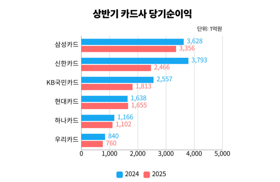 상반기 카드사 당기순이익. (자료제공= 각 사)