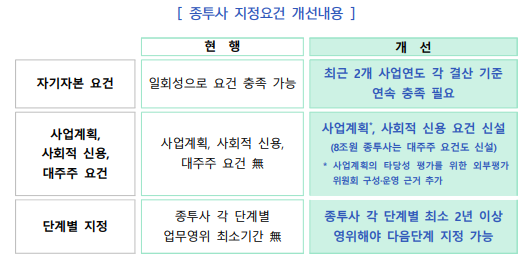 지난달 금융위원회가 발표한 종투사 지정요건 개선내용. (자료제공=금융위원회)