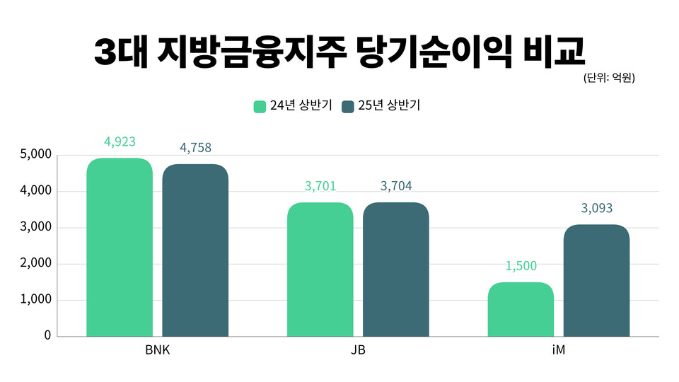 3대 지방금융지주 당기순이익 비교. (자료제공=각 사)