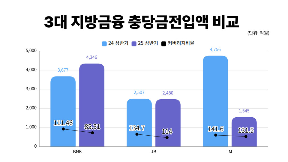 3대 지방금융지주 충당금전입액 비교. (자료제공=각 사)