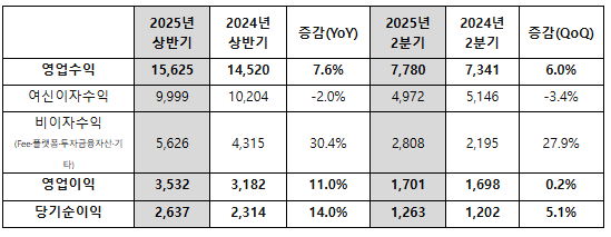 카카오뱅크 주요 손익. (자료제공=카카오뱅크)