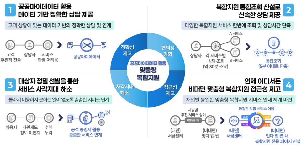 공공마이데이터 활용 맞춤형 복합지원 핵심기능. (자료=금융위원회)