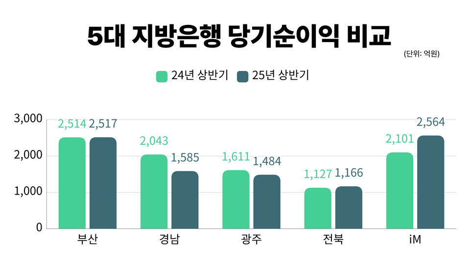 5대 지방은행 당기순이익 비교. (자료제공=각 사)