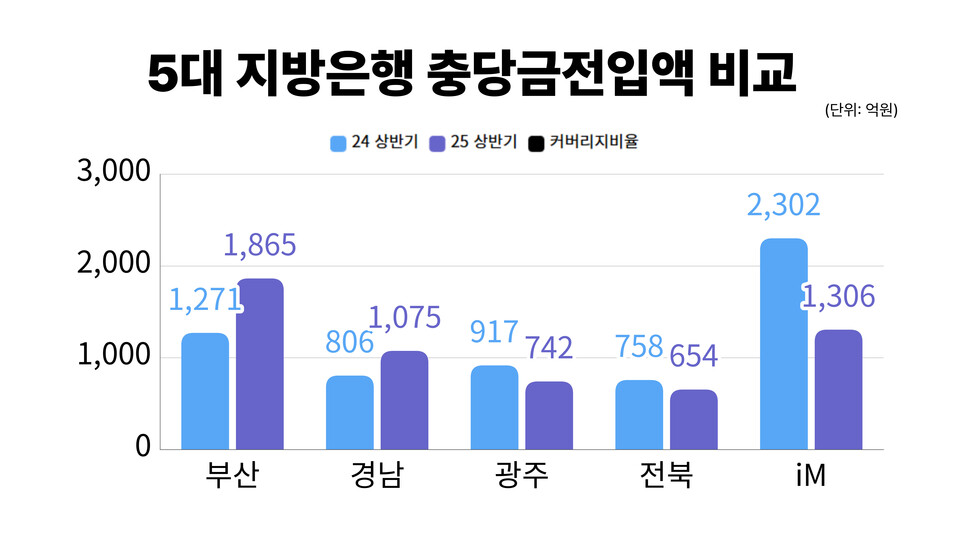 5대 지방은행 충당금전입액 비교. (자료제공=각 사)