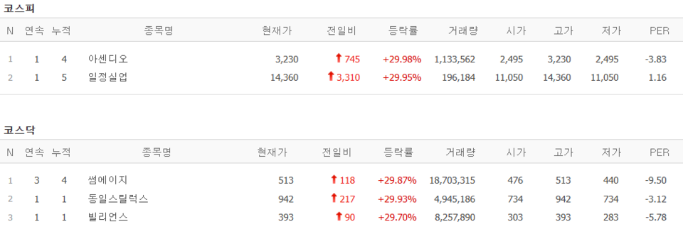 6일 상한가 종목. (출처=네이버금융)