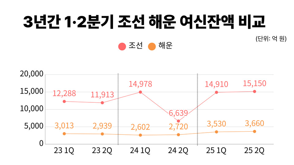 3년 동안 1분기와 2분기의 조선 및 해운 여신잔액 비교. (자료제공=부산은행)