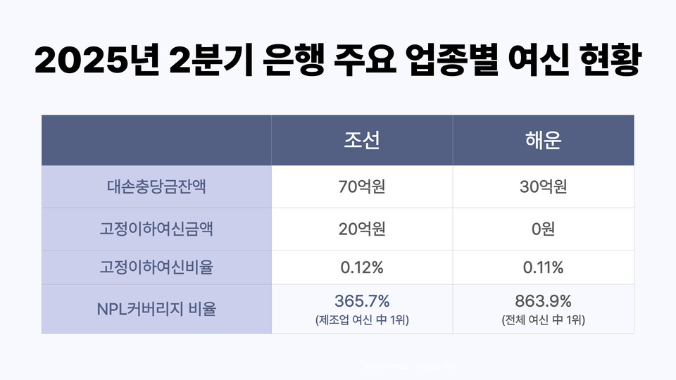 올해 2분기 부산은행 주요 업종별 여신 중 조선과 해운 현황. (자료제공=부산은행)