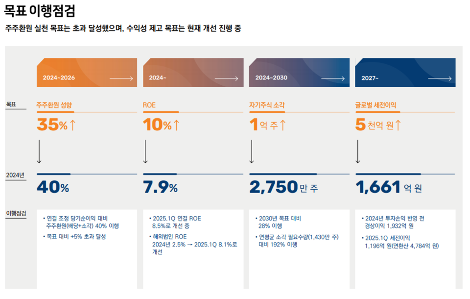 미래에셋증권 기업가치 제고 계획 이행 현황. (자료제공=미래에셋증권)