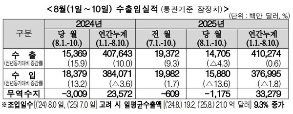 (자료제공=관세청)