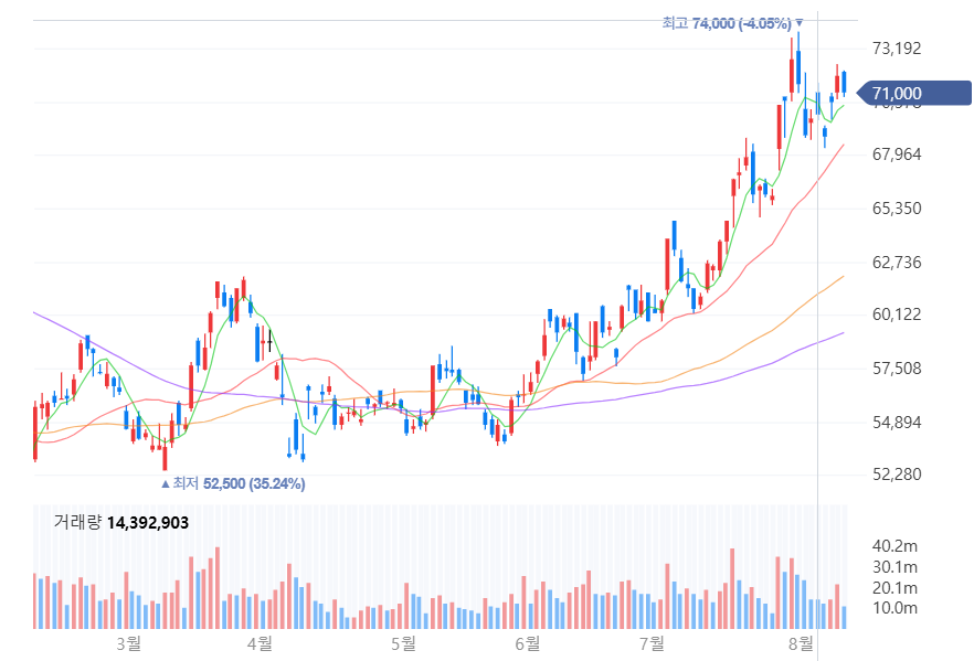 삼성전자의 올해 3월부터 8월까지 주가 추이. (출처=네이버금융)