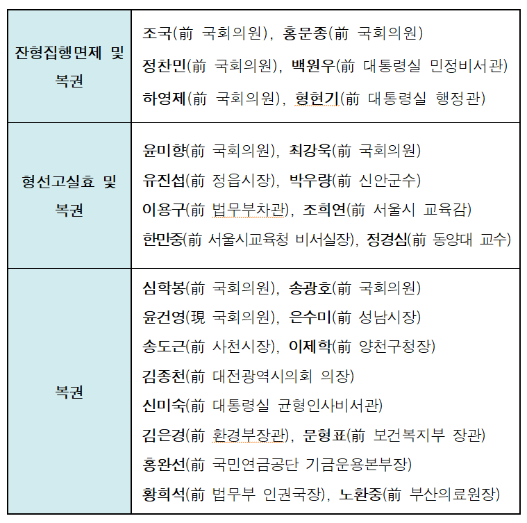 광복절 주요 사면 대상자 명단. (자료제공=법무부)