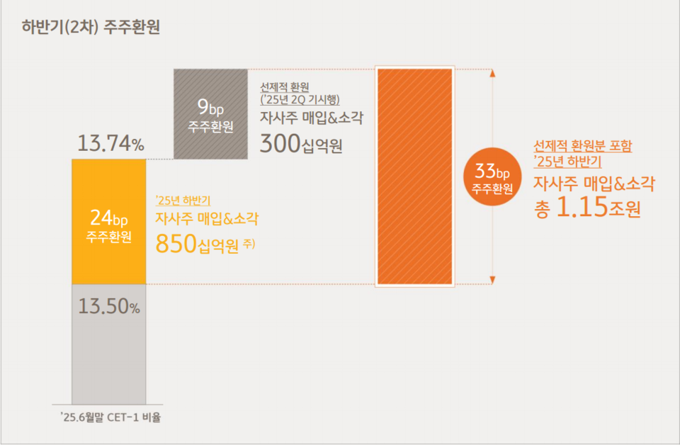 KB금융지주의 2025년 하반기 주주환원 전략. (자료제공=KB금융)