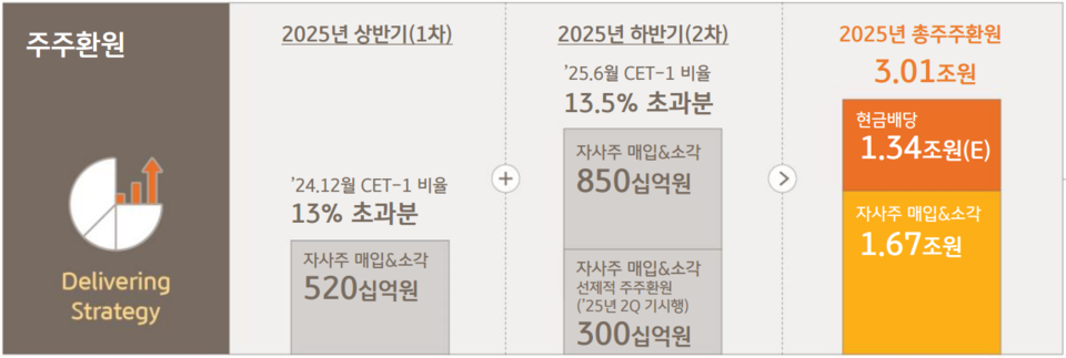 KB금융지주 2025년 상·하반기 주주환원 전략 변화와 연간 주주환원 전략 목표. (자료제공=KB금융)