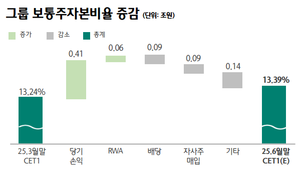 올해 상반기 기준 그룹 보통주자본비율 증감. (자료제공=하나금융)