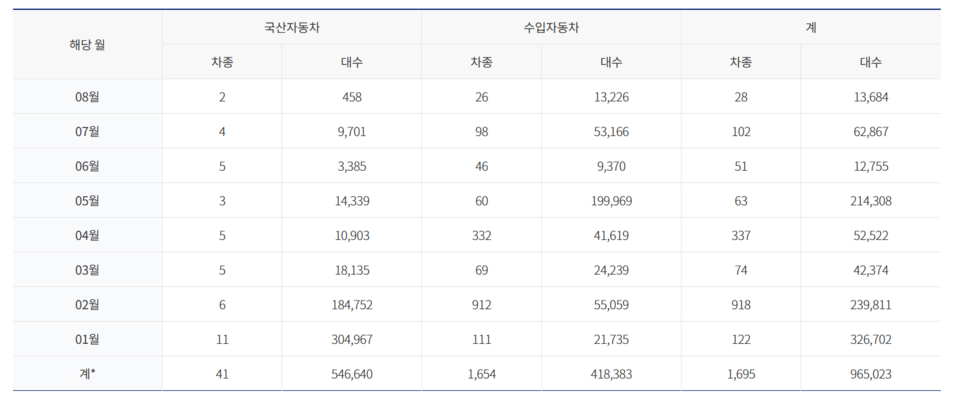 2025년 월별 리콜 현황. (출처=국토교통부 자동차리콜센터)