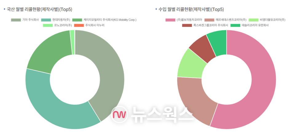 2025년 제작사별 리콜 현황. (출처=국토교통부 자동차리콜센터)
