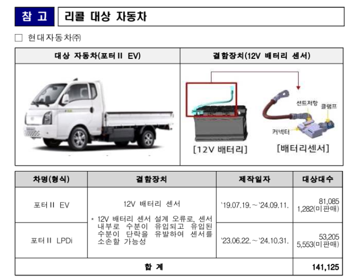 국토교통부는 지난 1월 현대차 '포터Ⅱ EV' 등 2개 차종 14만1125대를 12V 배터리 센서 설계 오류로 리콜한다고 발표했다. (출처=국토교통부) 