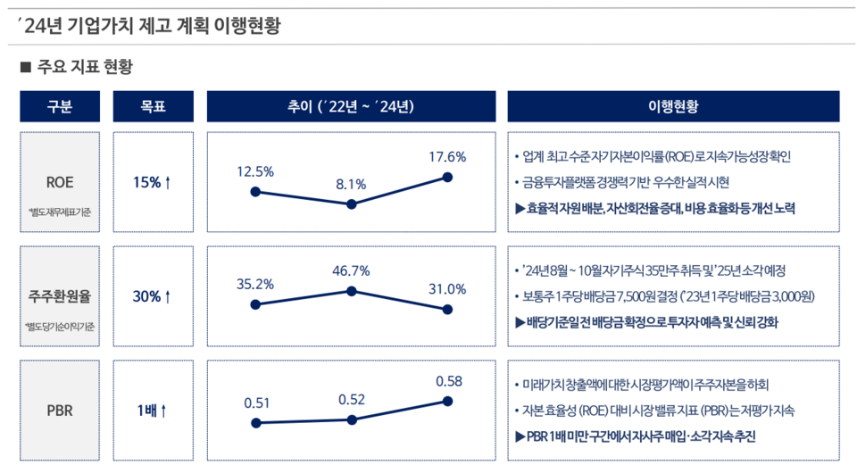 2022~2024년 키움증권 기업가치 제고 계획 이행 현황. (자료제공=키움증권)