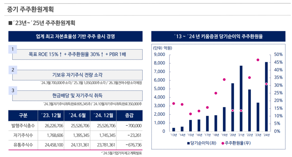 키움증권 2023~2025년 중기 주주환원 계획. (자료제공=키움증권)