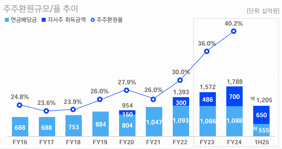 (자료=신한금융지주)