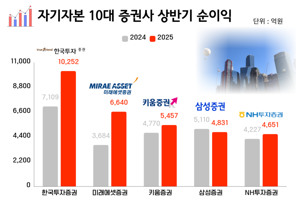 자기자본 10대 증권사 2025년 상반기 순이익 1~5위. (그래프=박성민 기자)