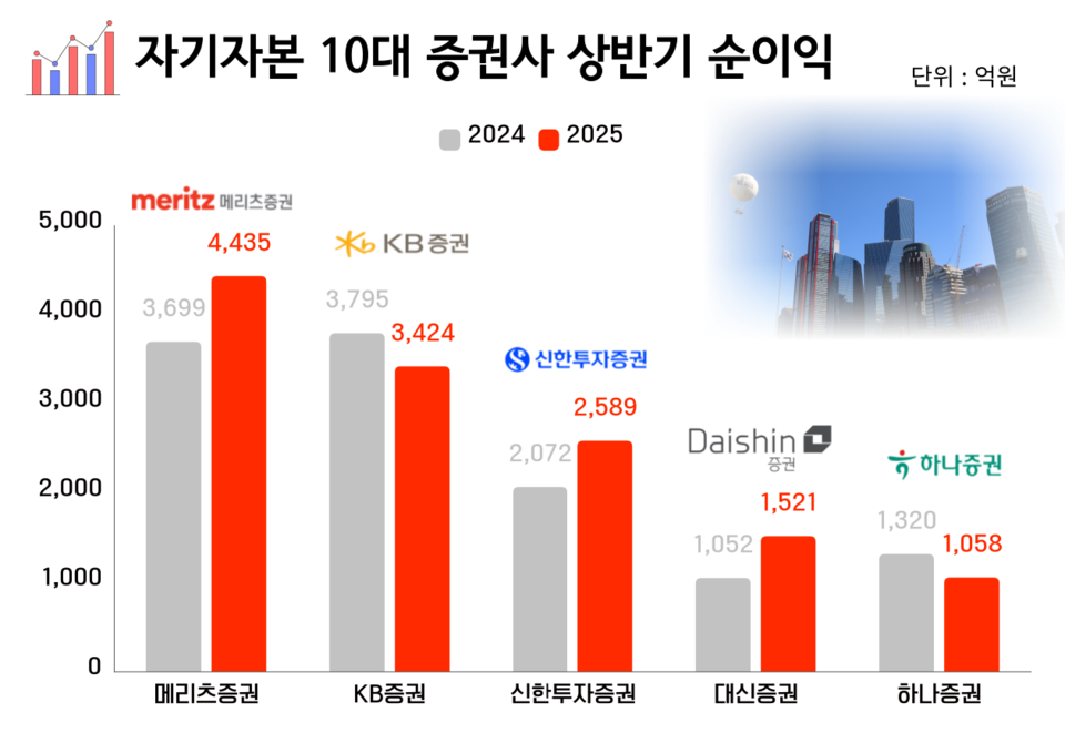 자기자본 10대 증권사 2025년 상반기 순이익 6~10위. (그래프=박성민 기자)