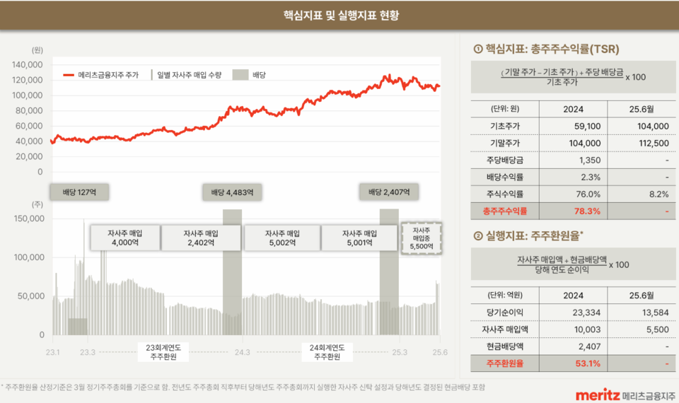 (출처=메리츠금융그룹)