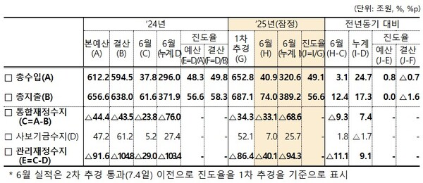 (자료제공=기획재정부)